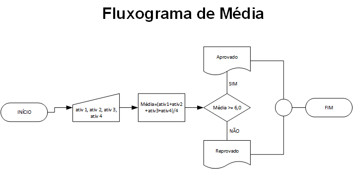 Imagem do Fluxograma