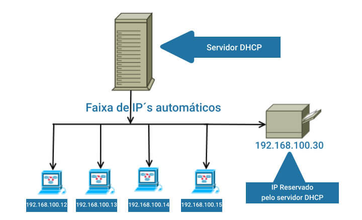 Imagem de um servidor DHCP